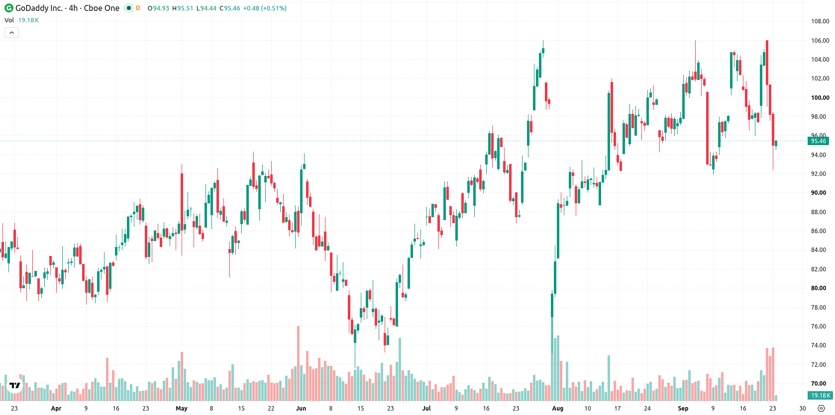 Godaddy Inc asset chart