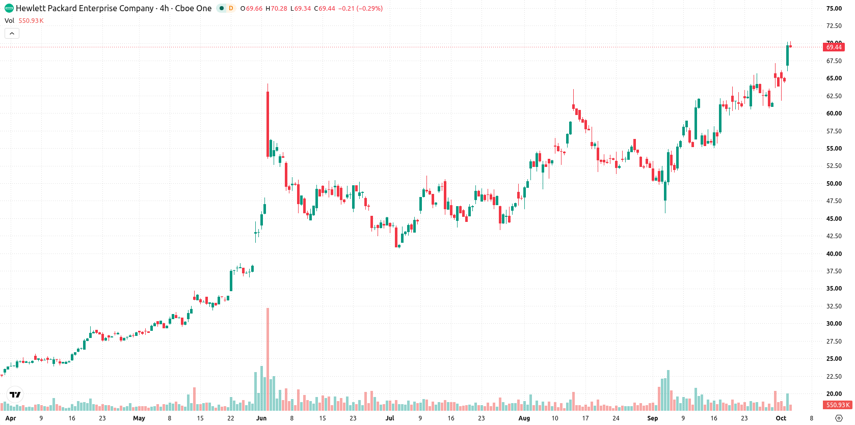 Hewlett Packard Enterprise Co asset chart