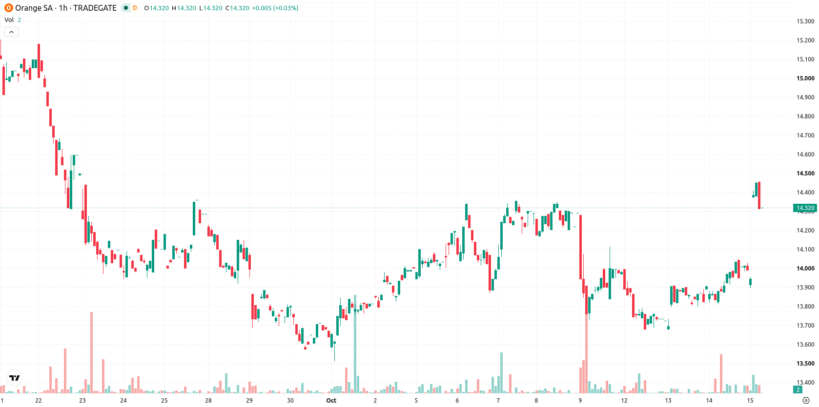 Orange SA asset chart