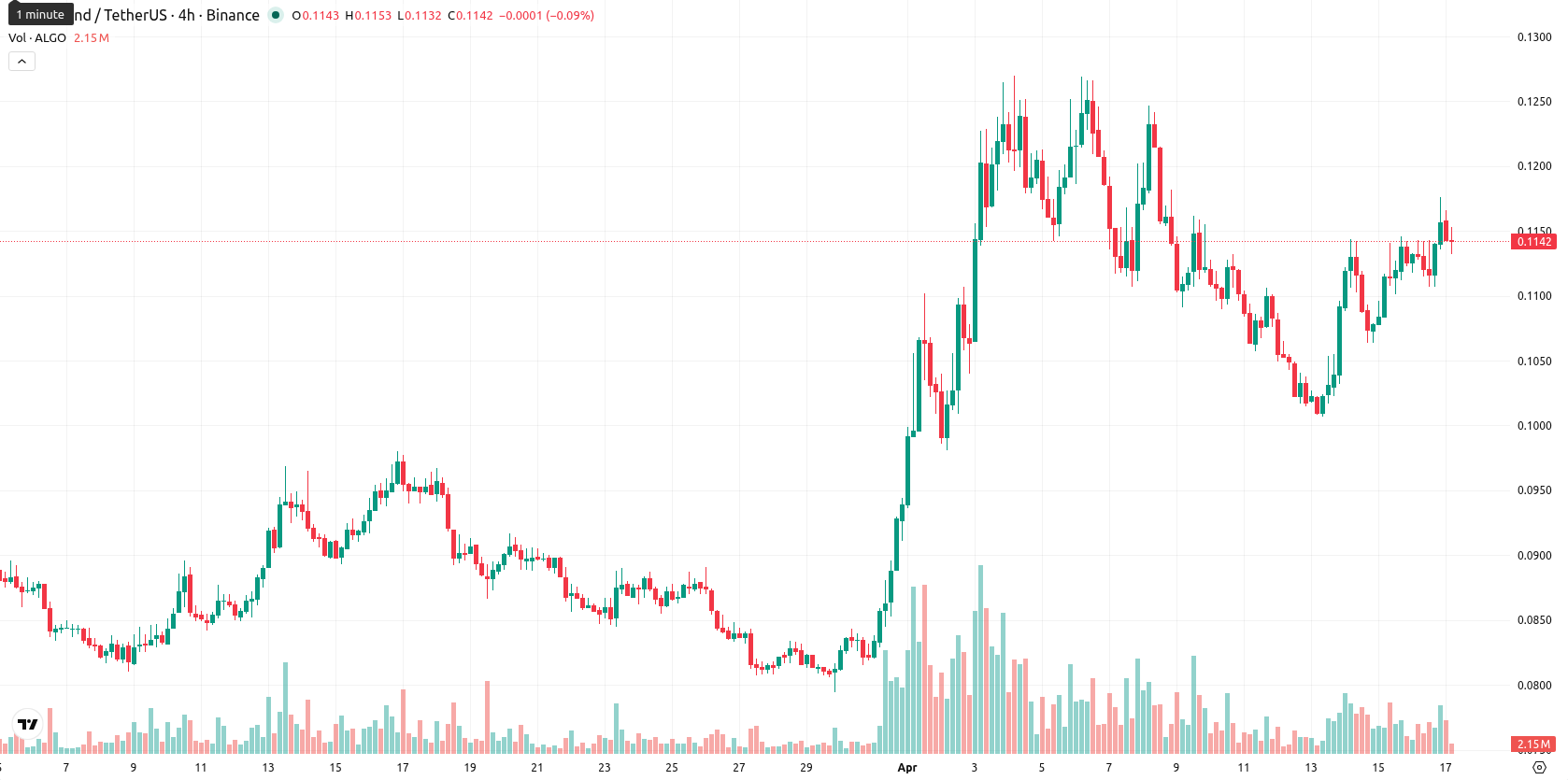 Algorand asset chart