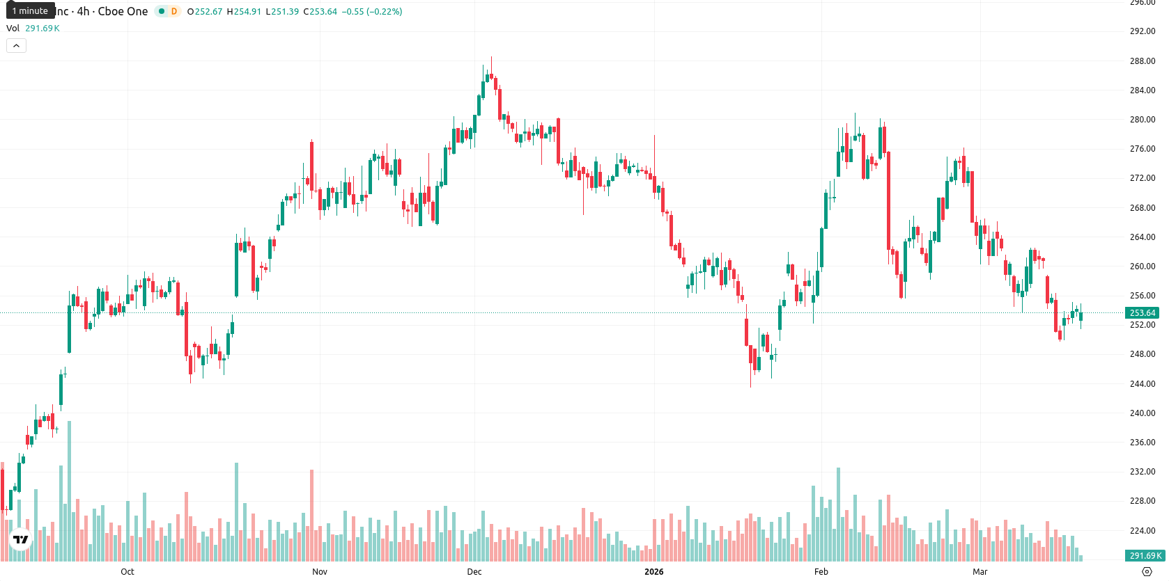 Apple Inc. asset chart