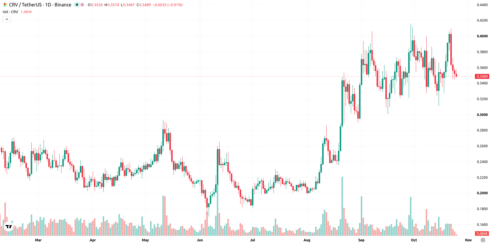 Curve DAO asset chart