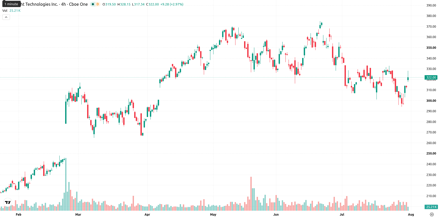Keysight Technologies asset chart