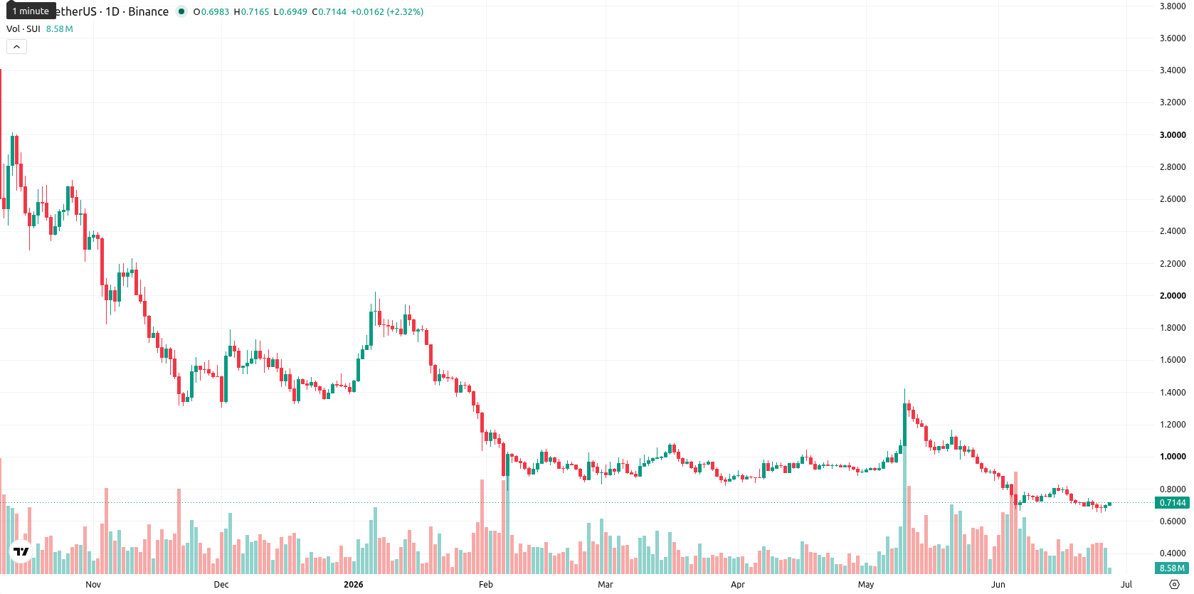 Sui asset chart