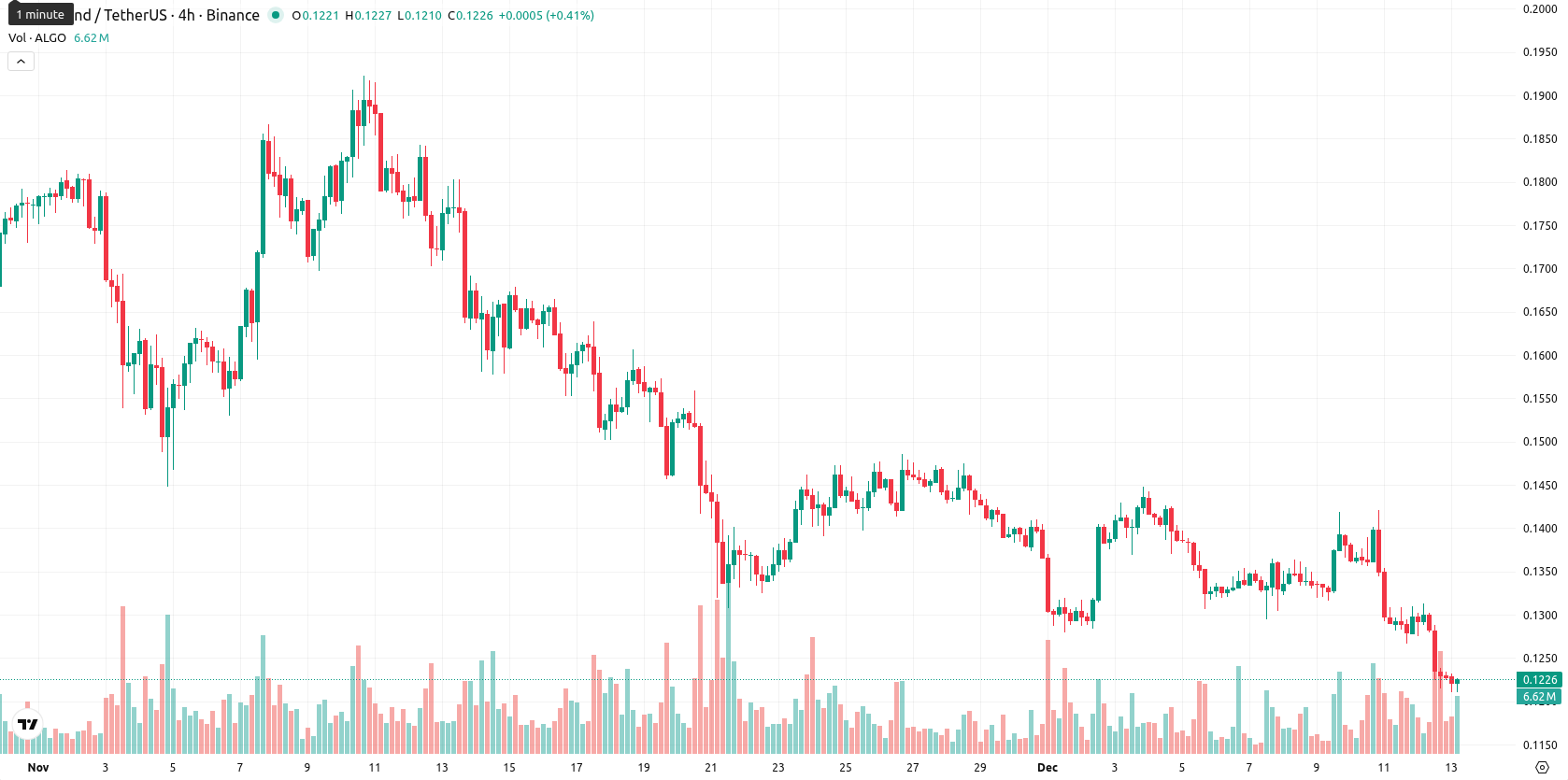 Algorand asset chart