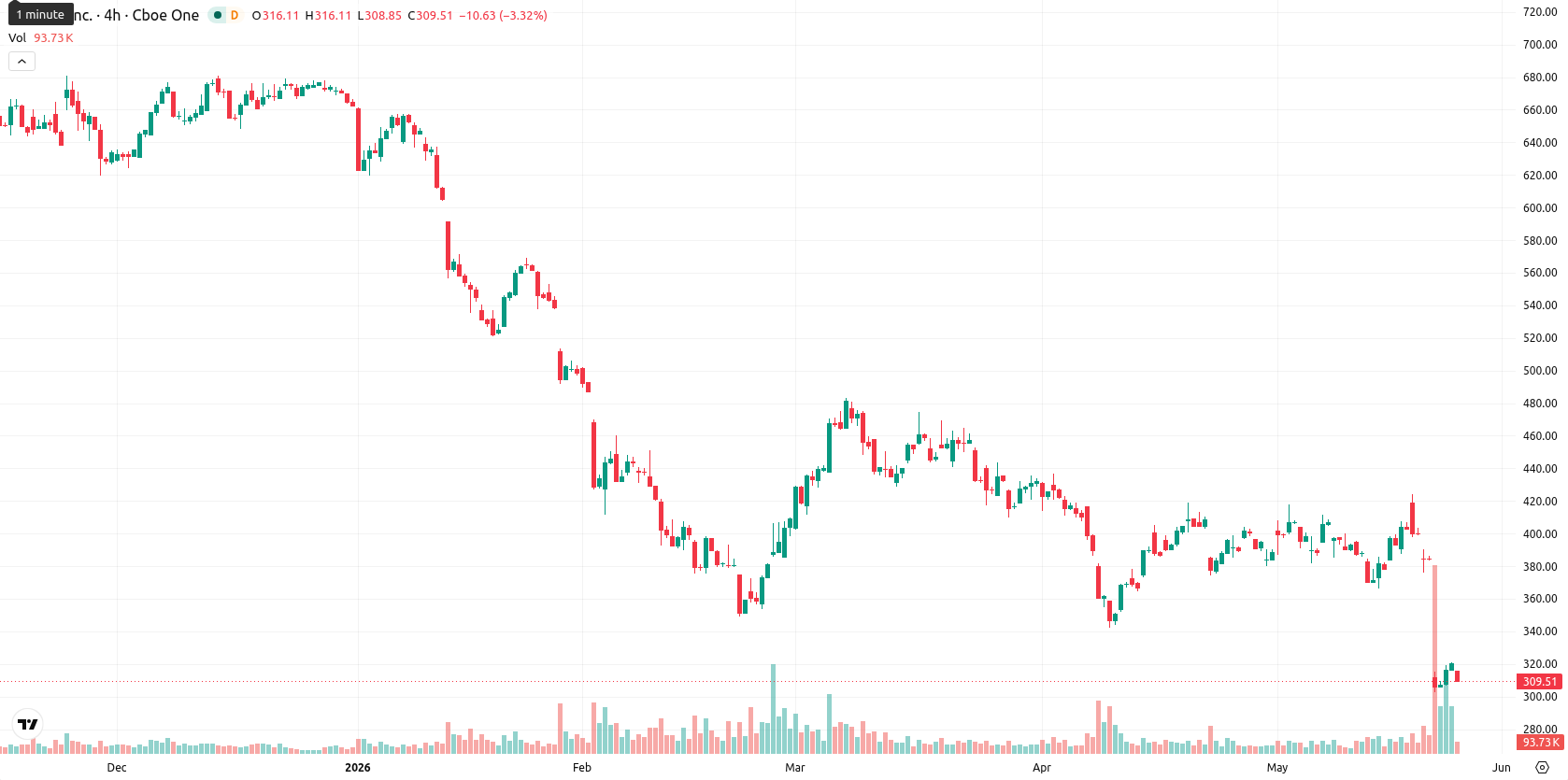 Intuit asset chart