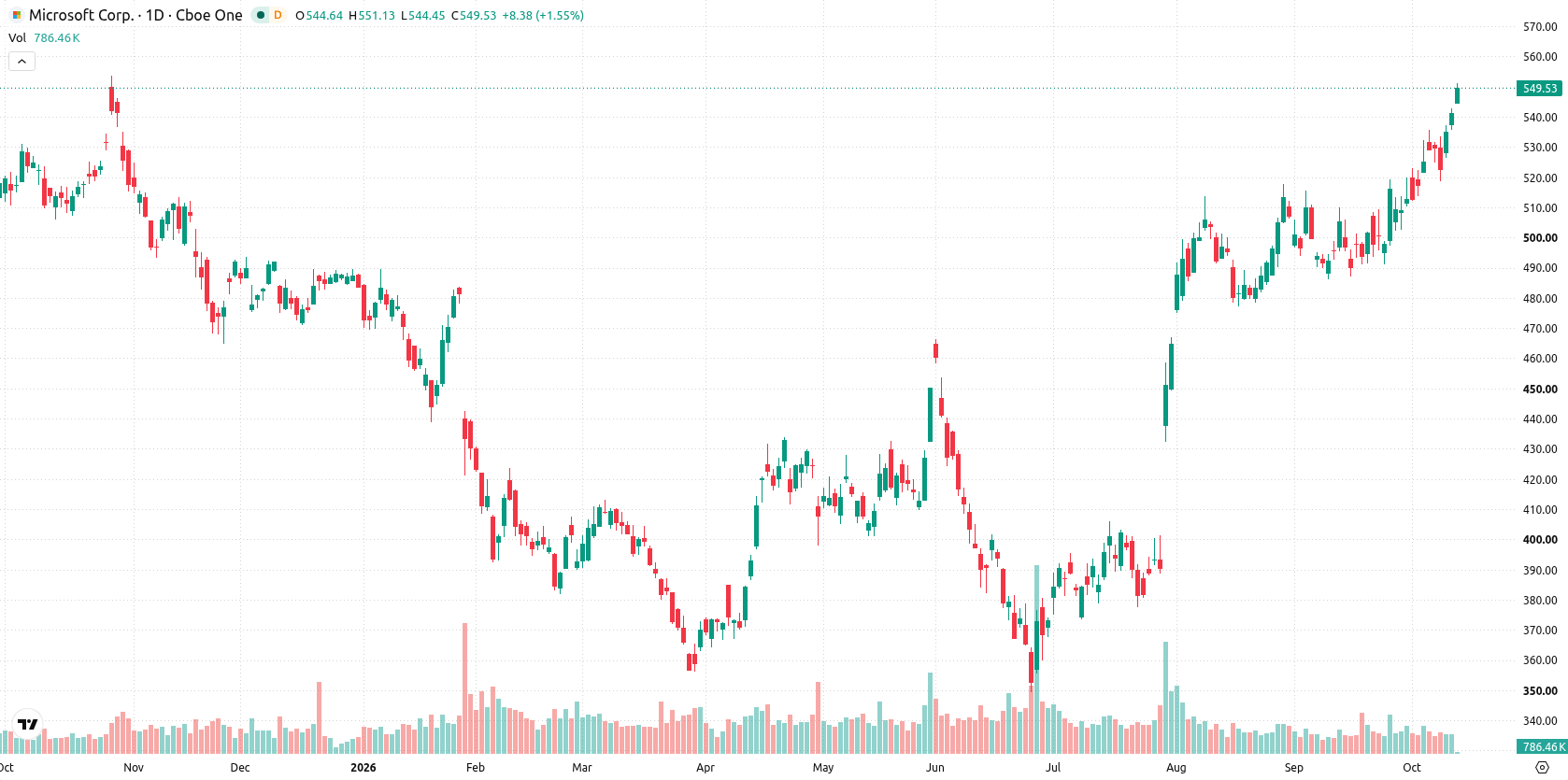 Microsoft Corp asset chart