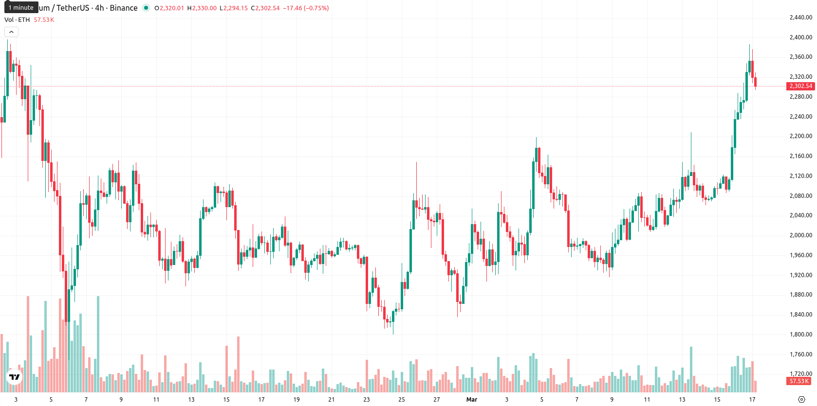 Ethereum asset chart