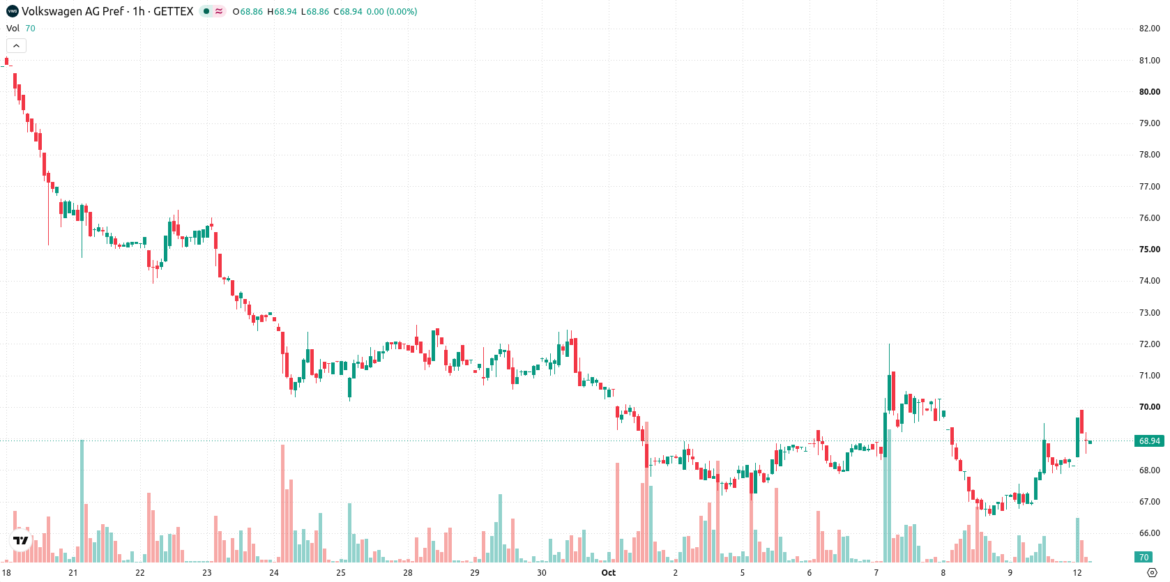Volkswagen AG asset chart