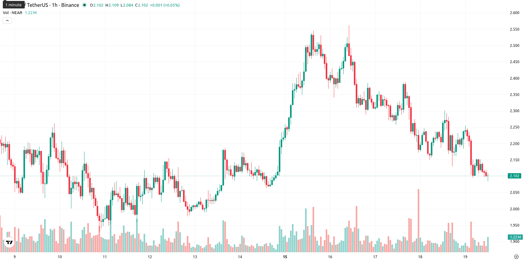 Near Protocol asset chart