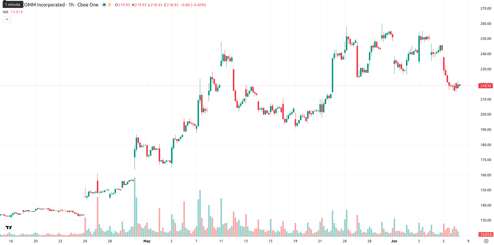 Qualcomm Inc.1 asset chart