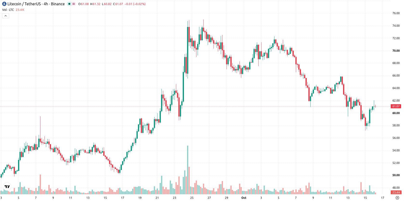 Litecoin asset chart