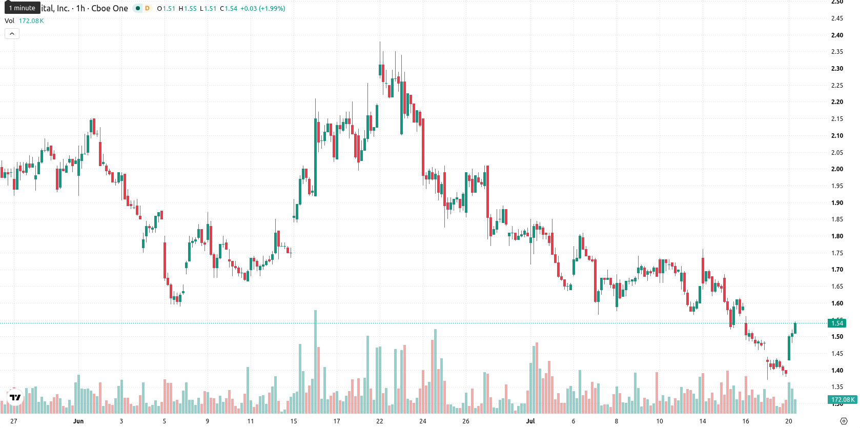 Bit Digital Inc. asset chart