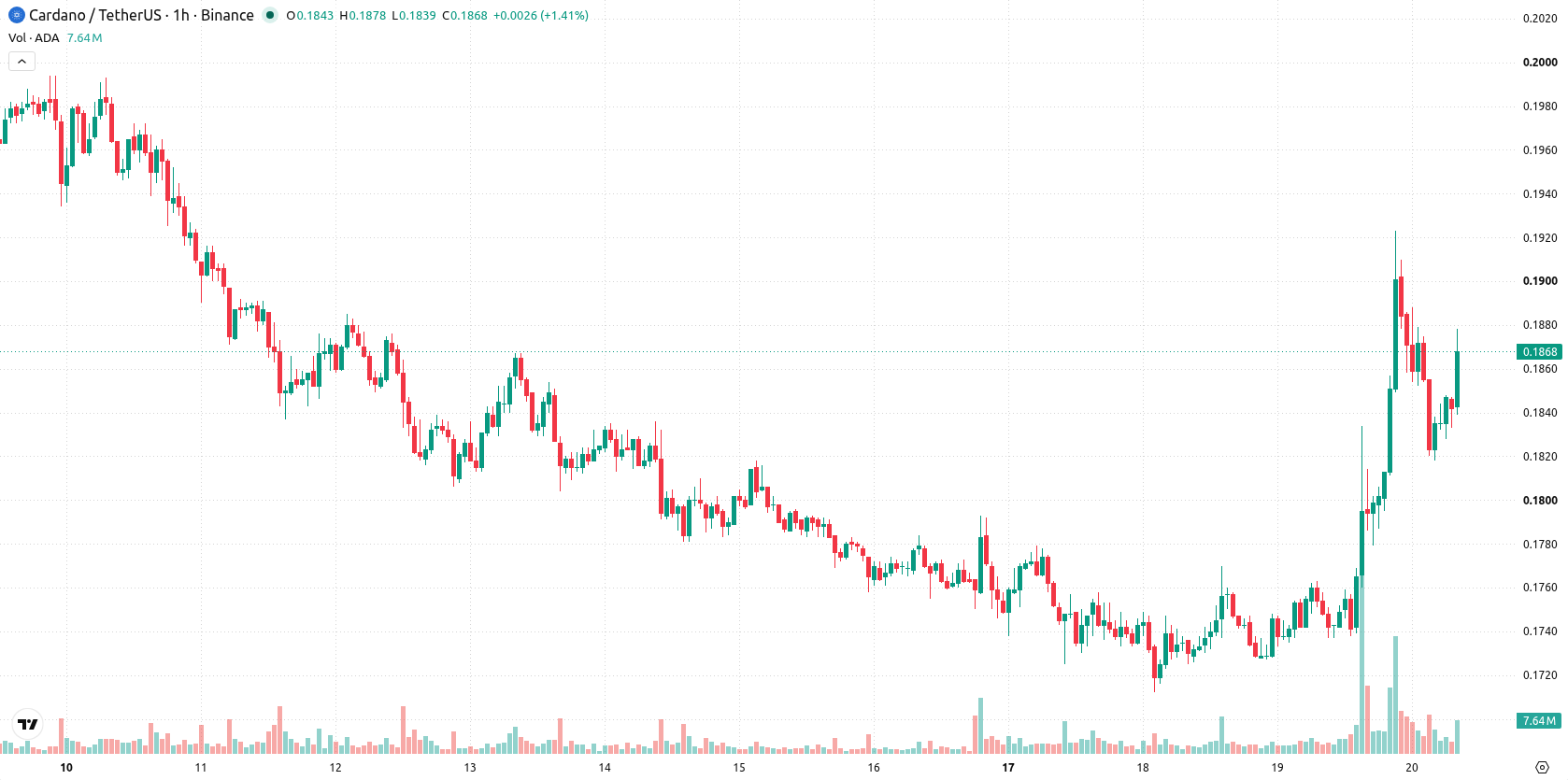 Cardano asset chart