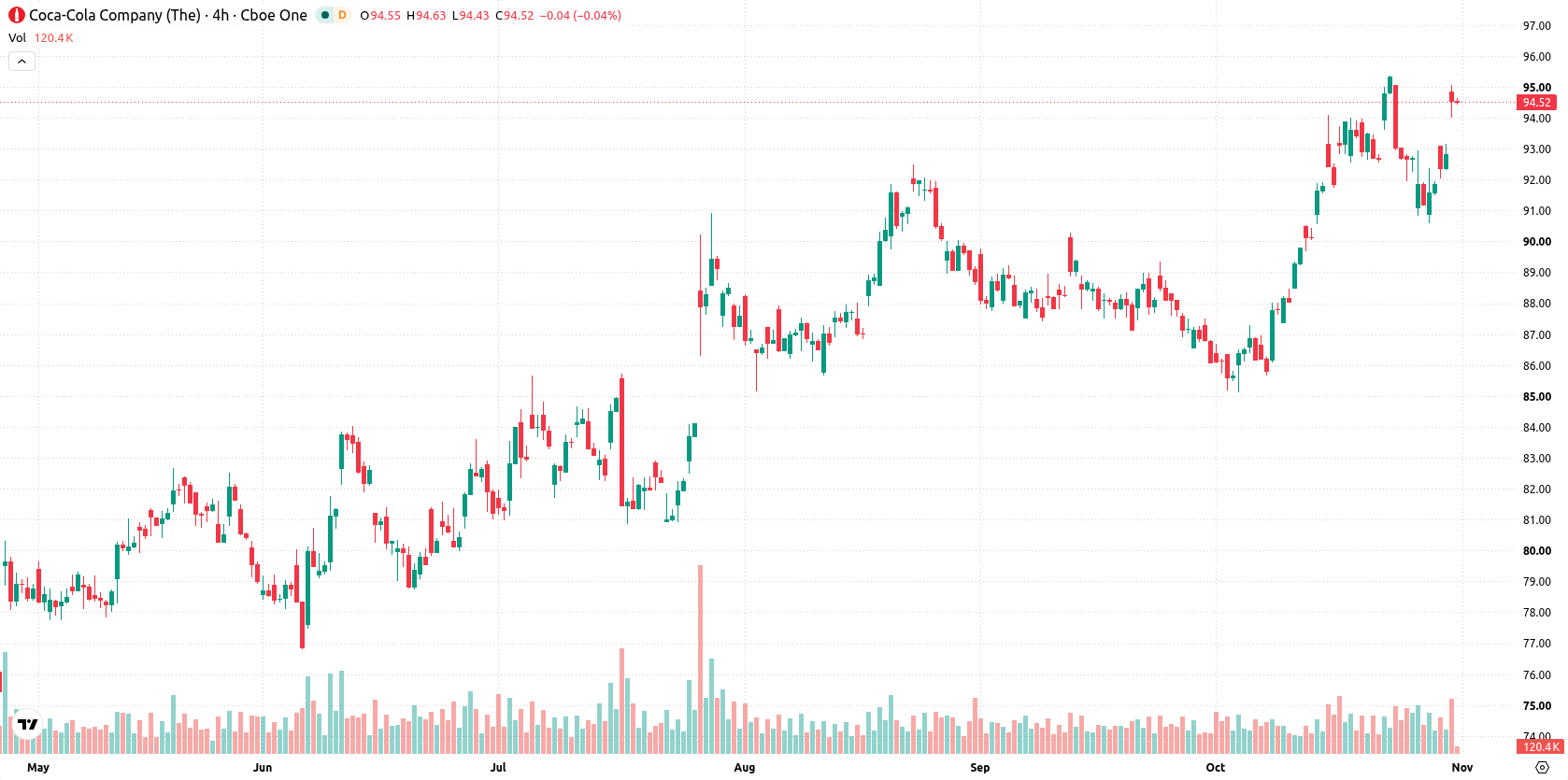 The Coca-Cola Company asset chart