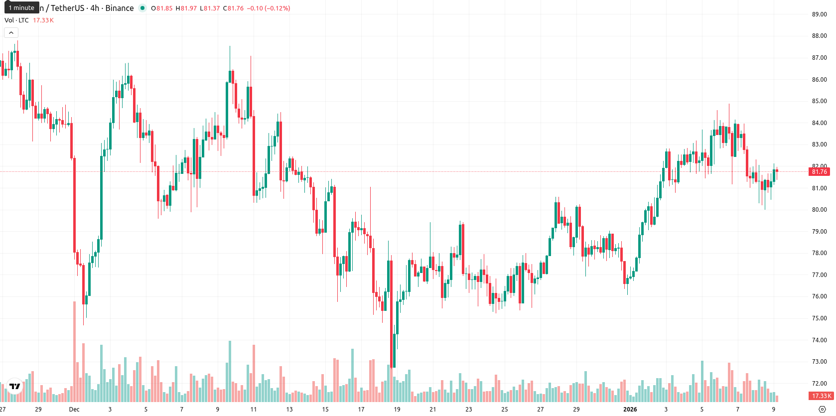 Litecoin asset chart