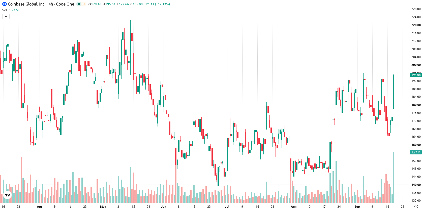 Coinbase asset chart