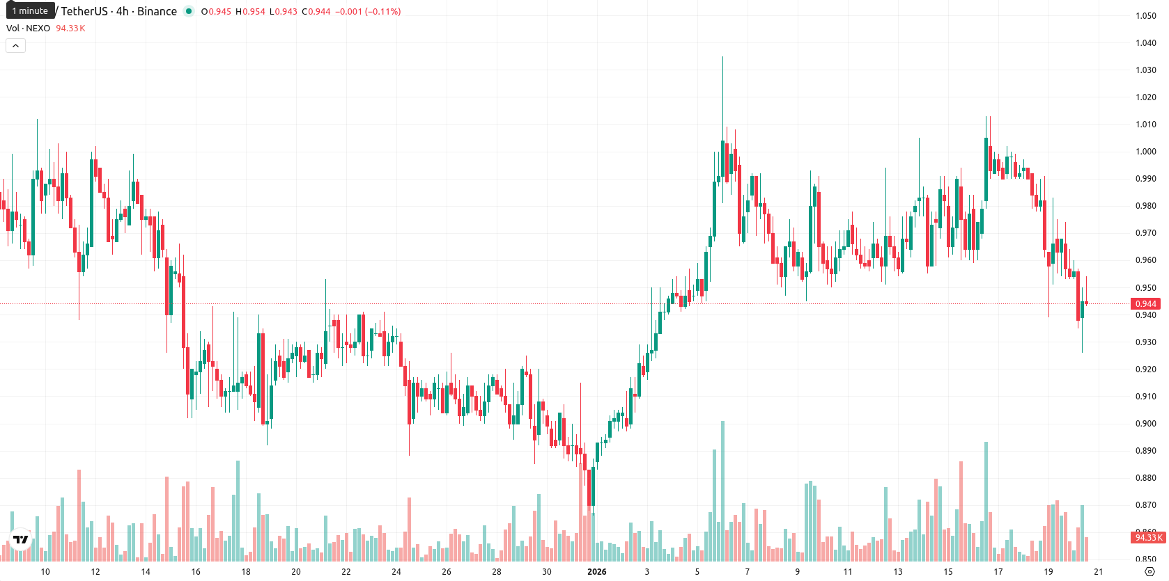 Nexo asset chart
