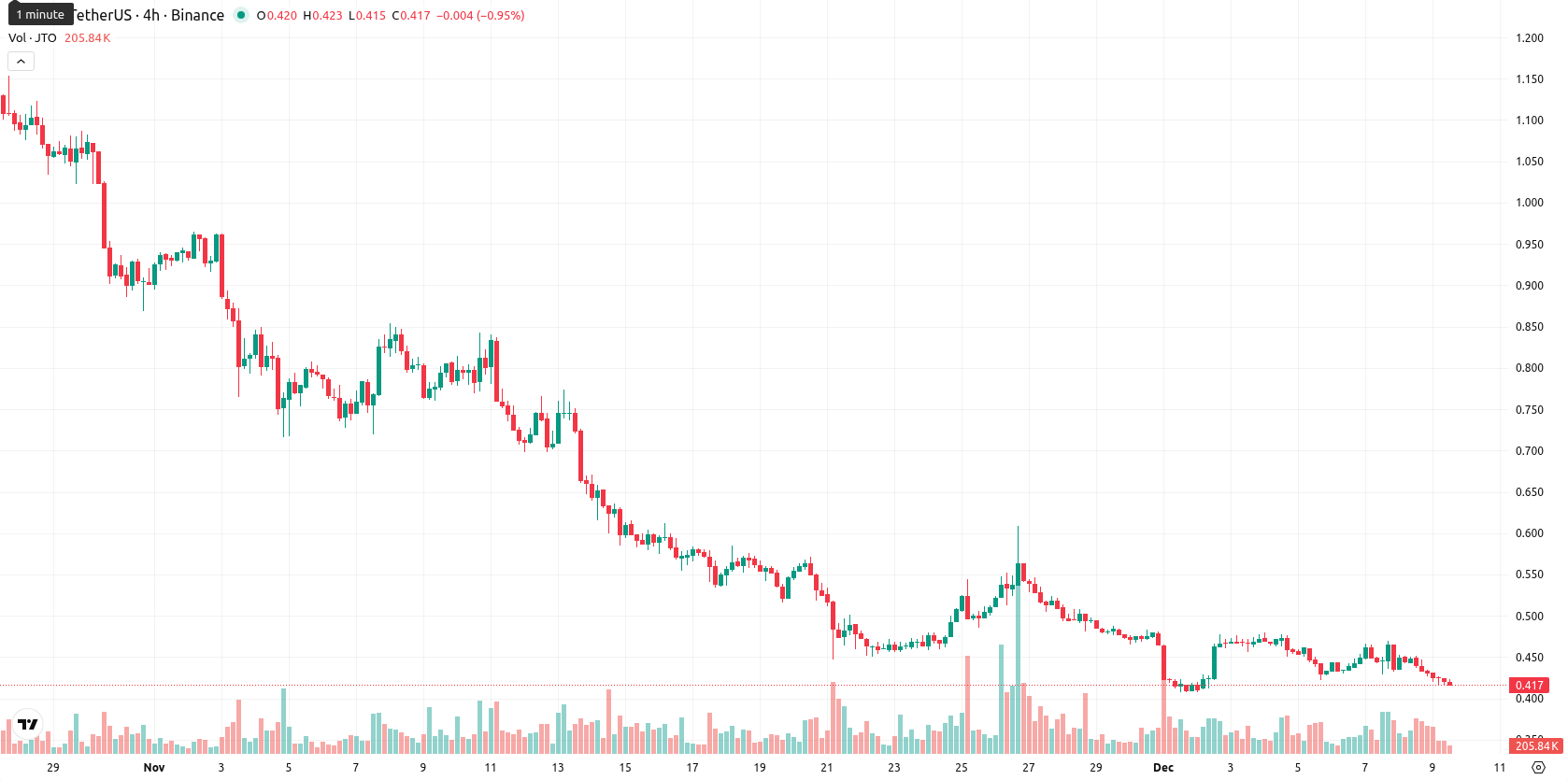 Jito asset chart