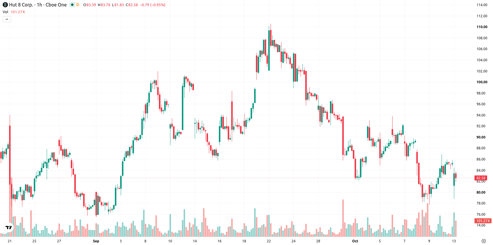 Hut 8 Corp asset chart