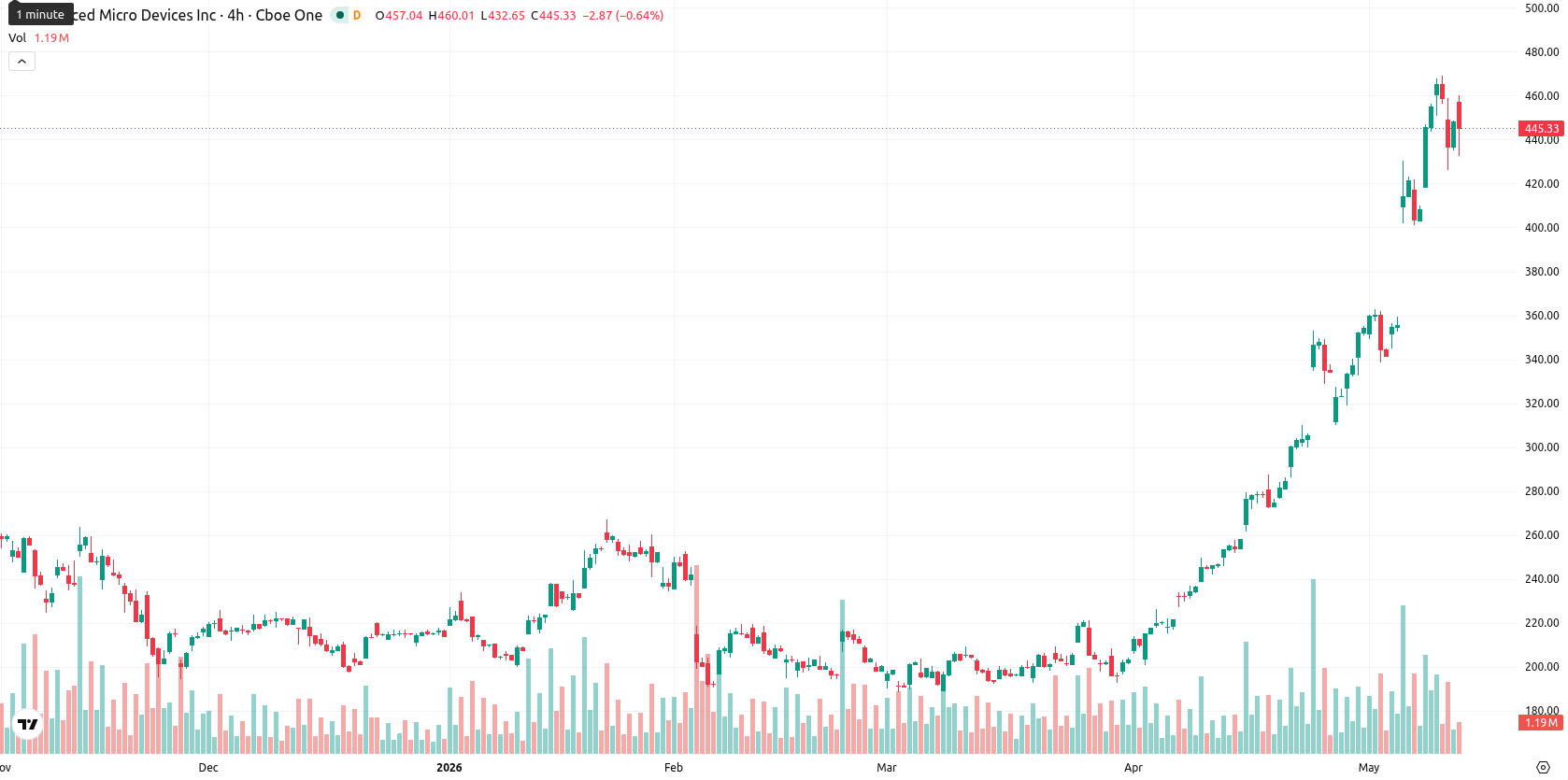 Advanced Micro Devices asset chart