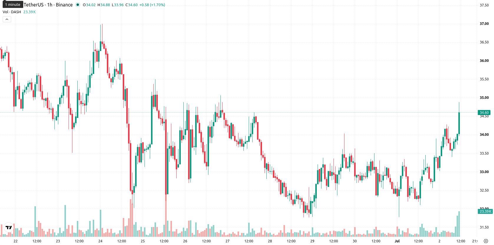 Dash asset chart