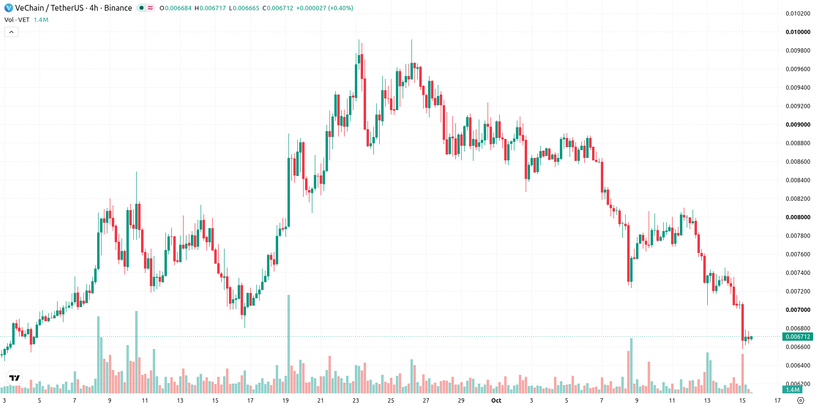 VeChain asset chart