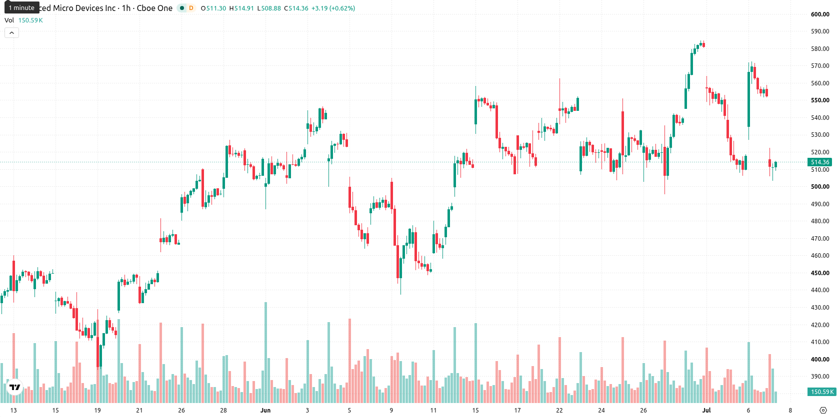 Advanced Micro Devices asset chart