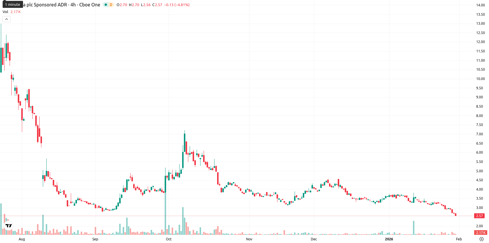NuCana plc asset chart