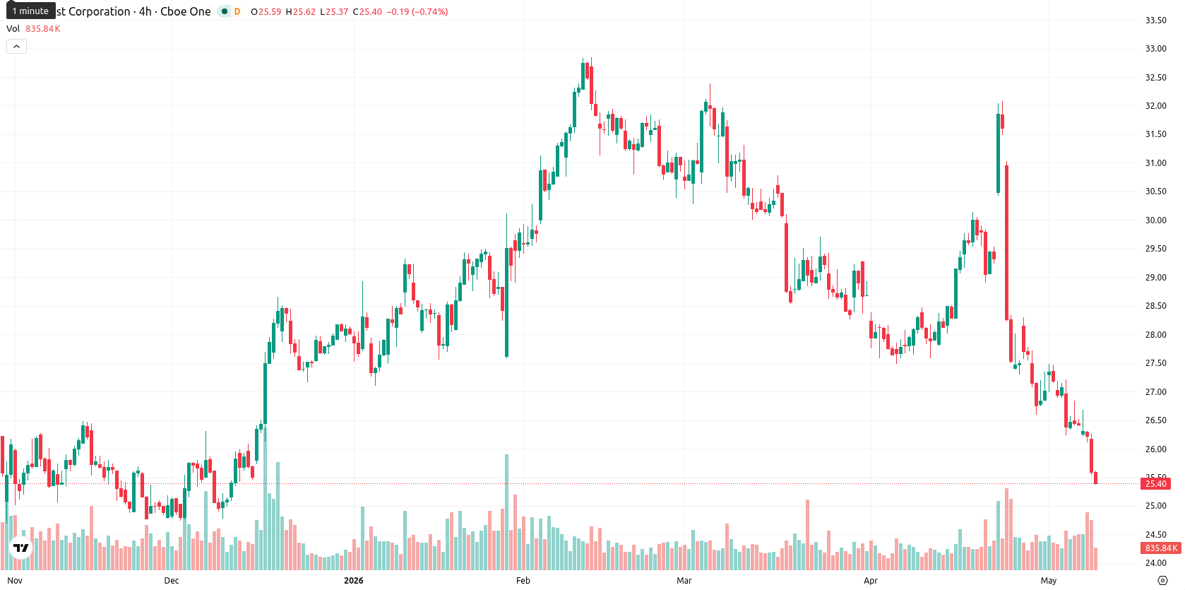 Comcast Corporation asset chart