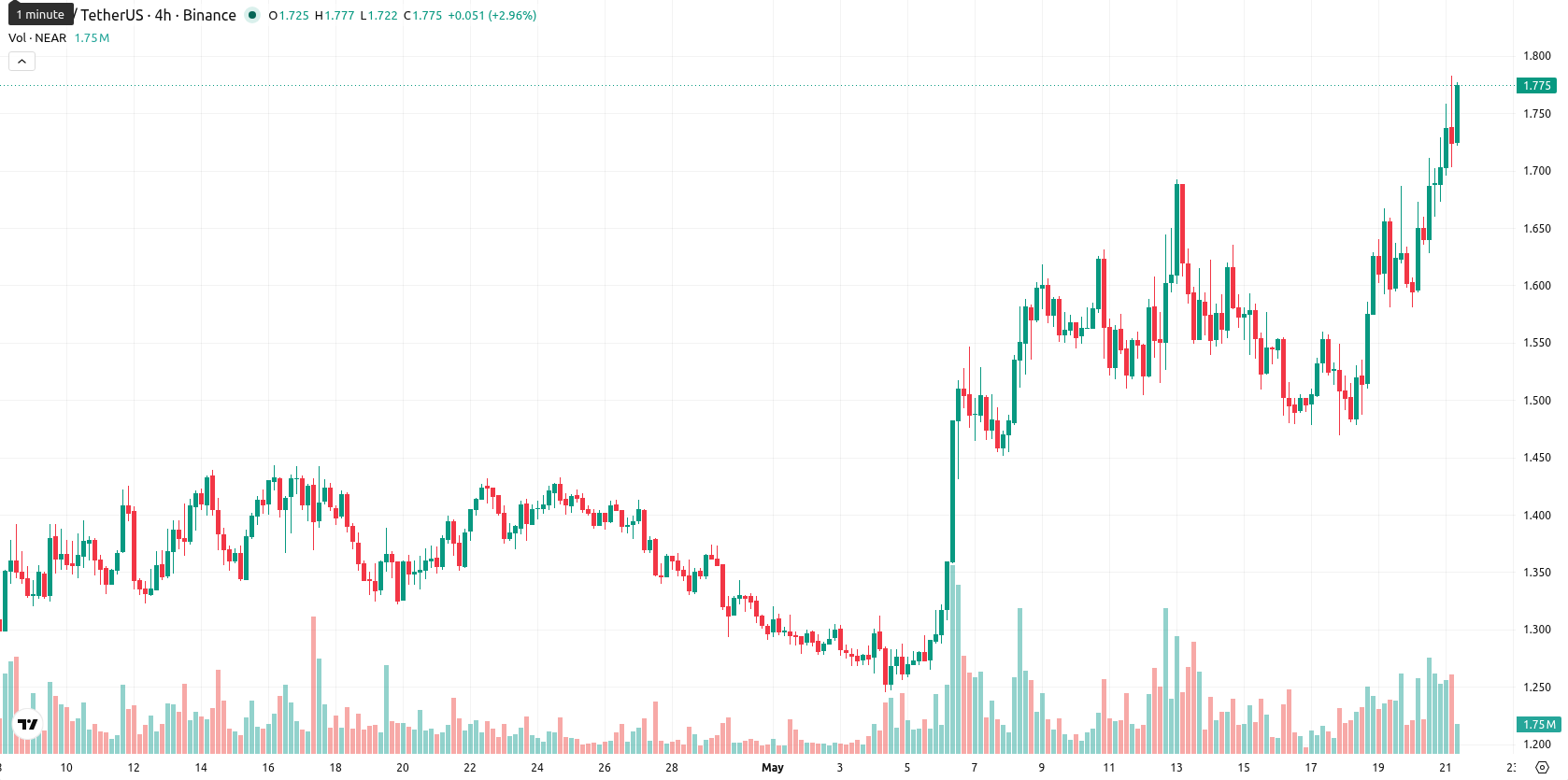 Near Protocol asset chart