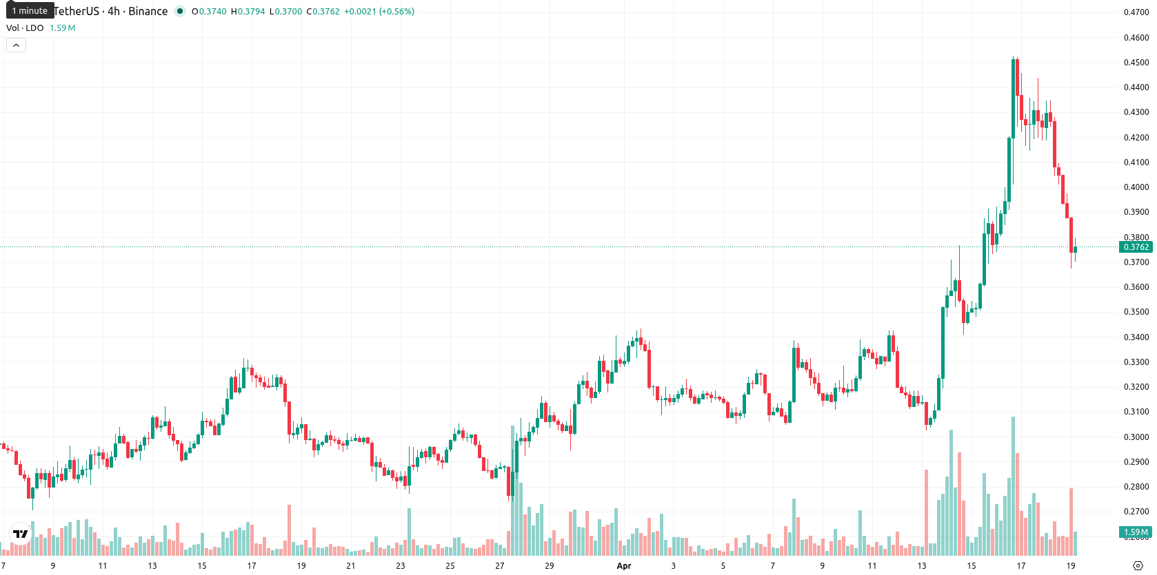 Lido DAO asset chart