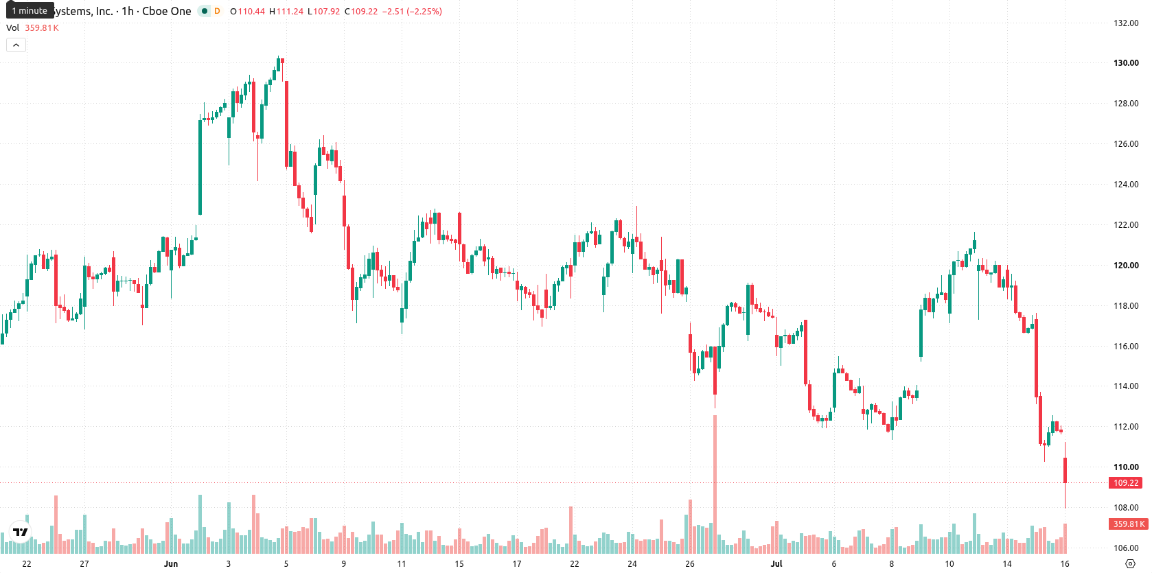 Cisco Systems, Inc. asset chart