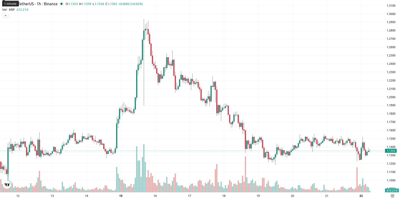 XRP asset chart