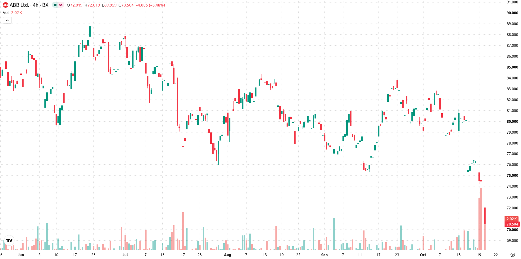 ABB Ltd. asset chart
