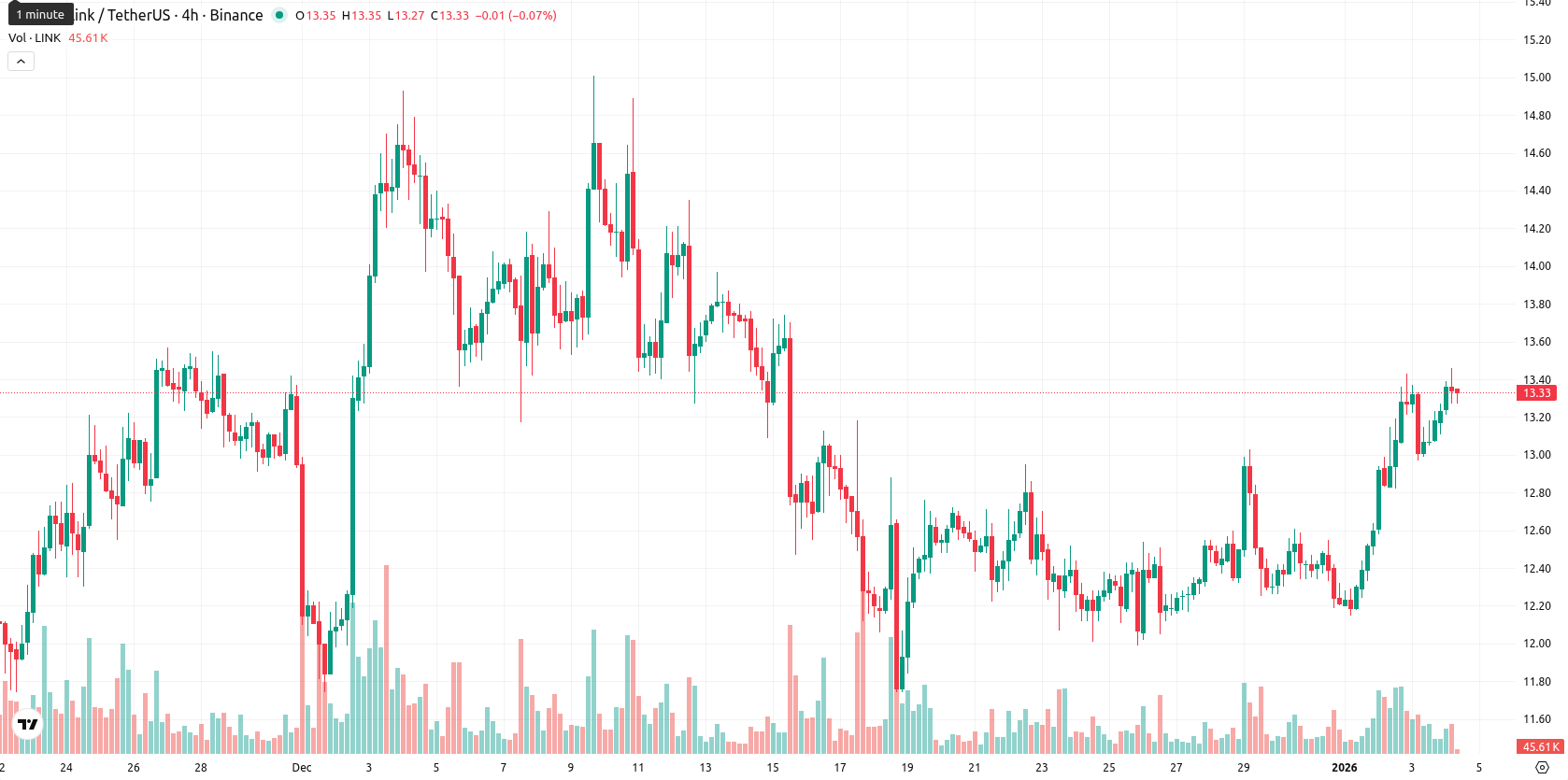 Chainlink asset chart