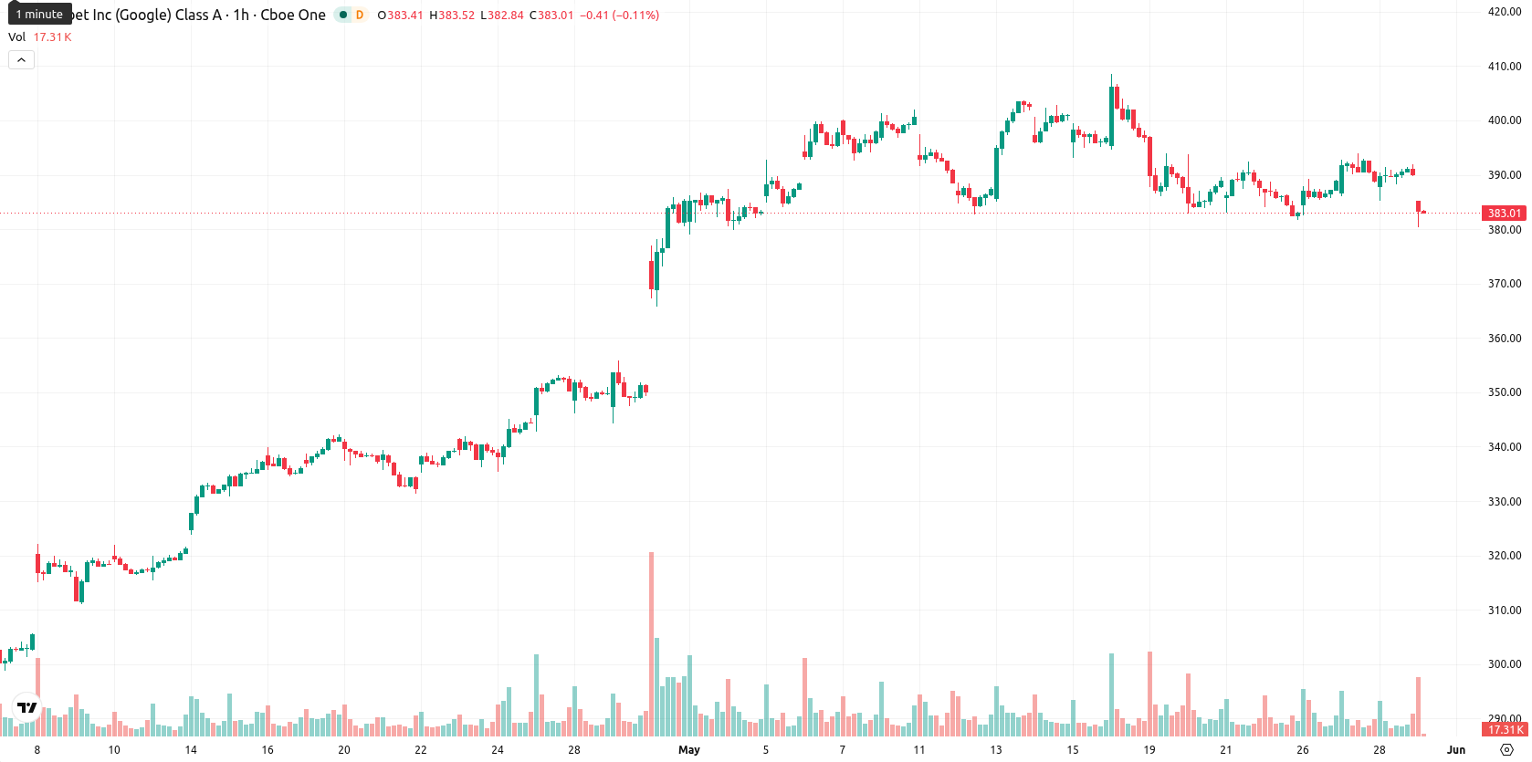 Alphabet Inc. asset chart