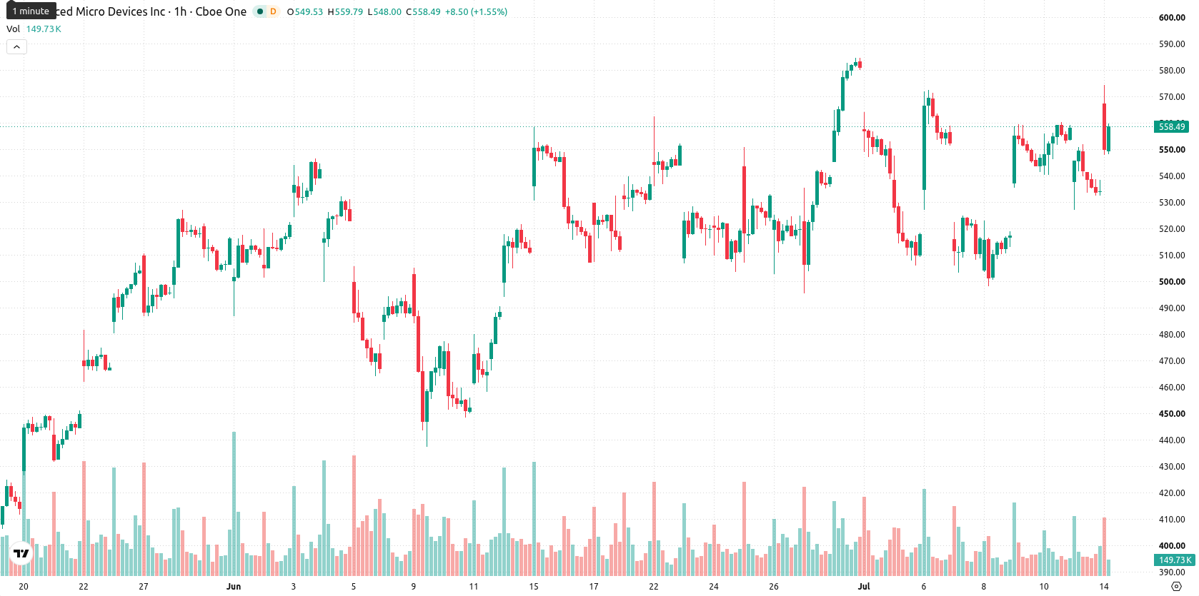 Advanced Micro Devices asset chart