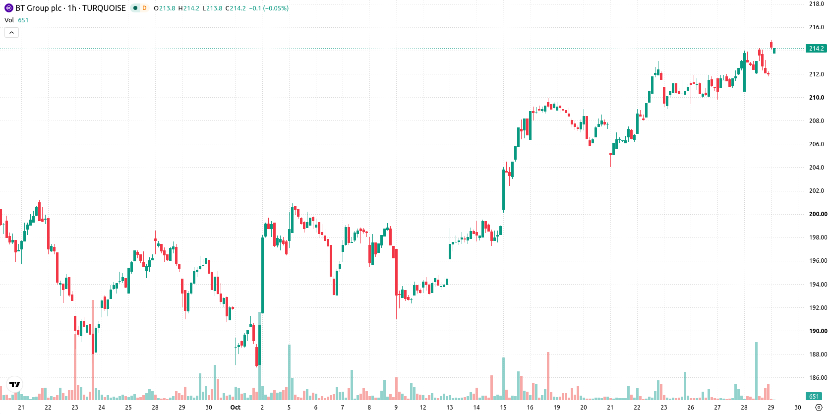BT Group asset chart