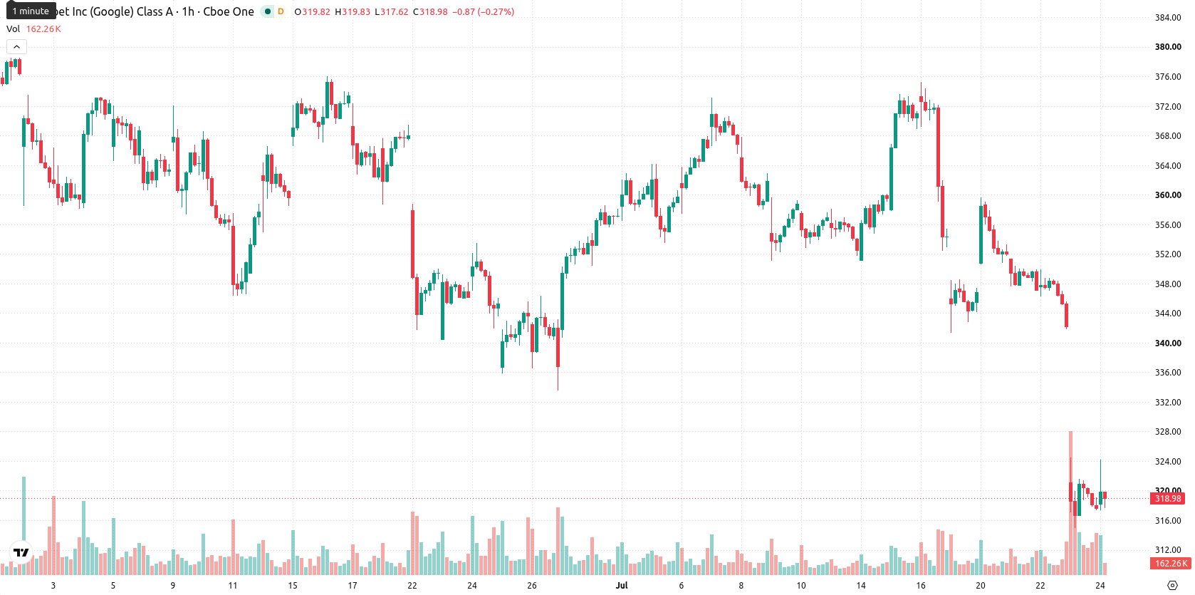 Alphabet Inc. asset chart