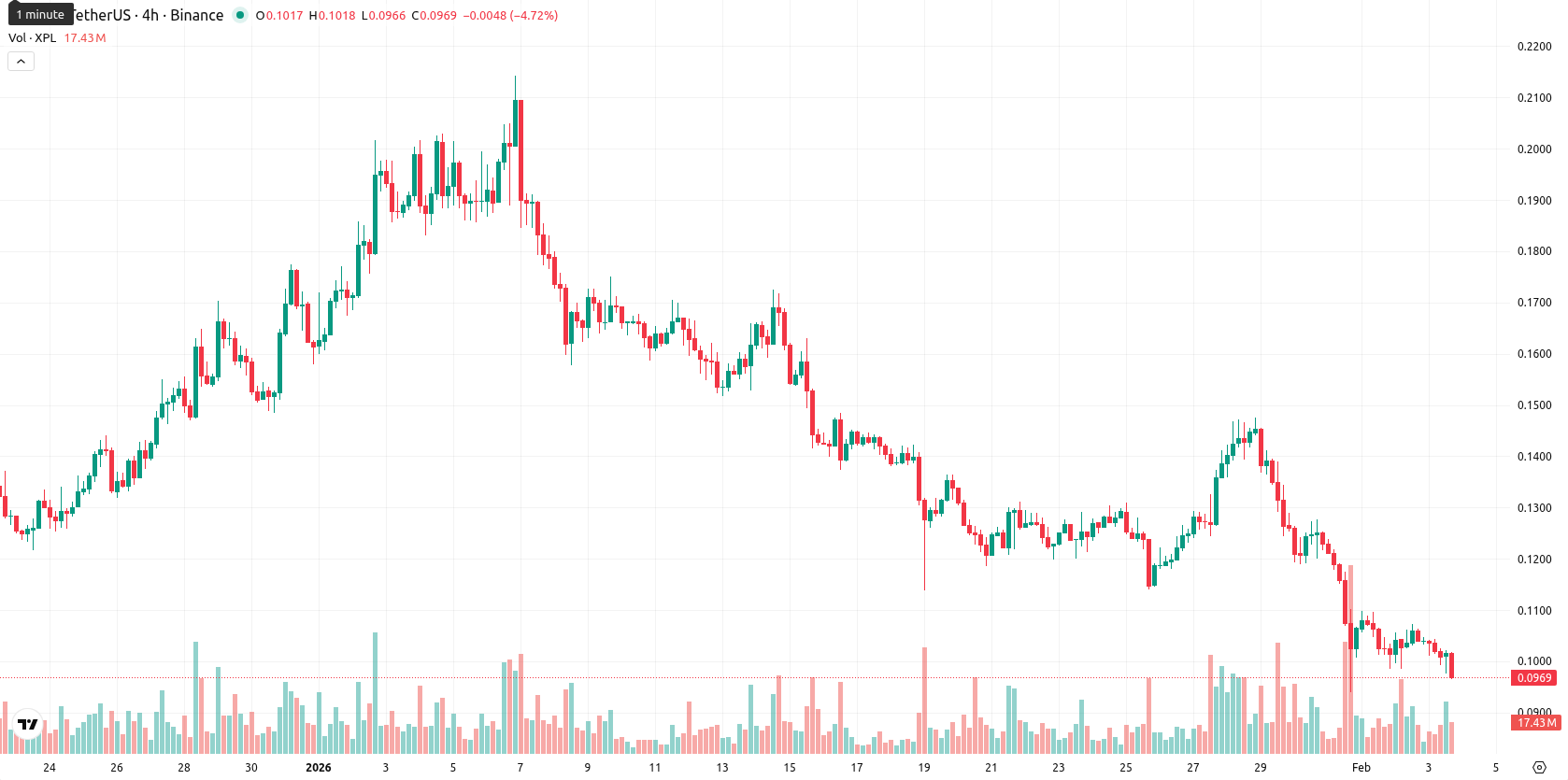 Plasma asset chart