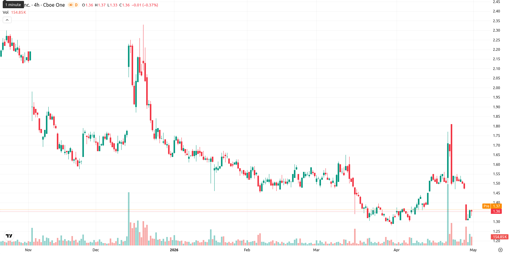 SNDL Inc. asset chart