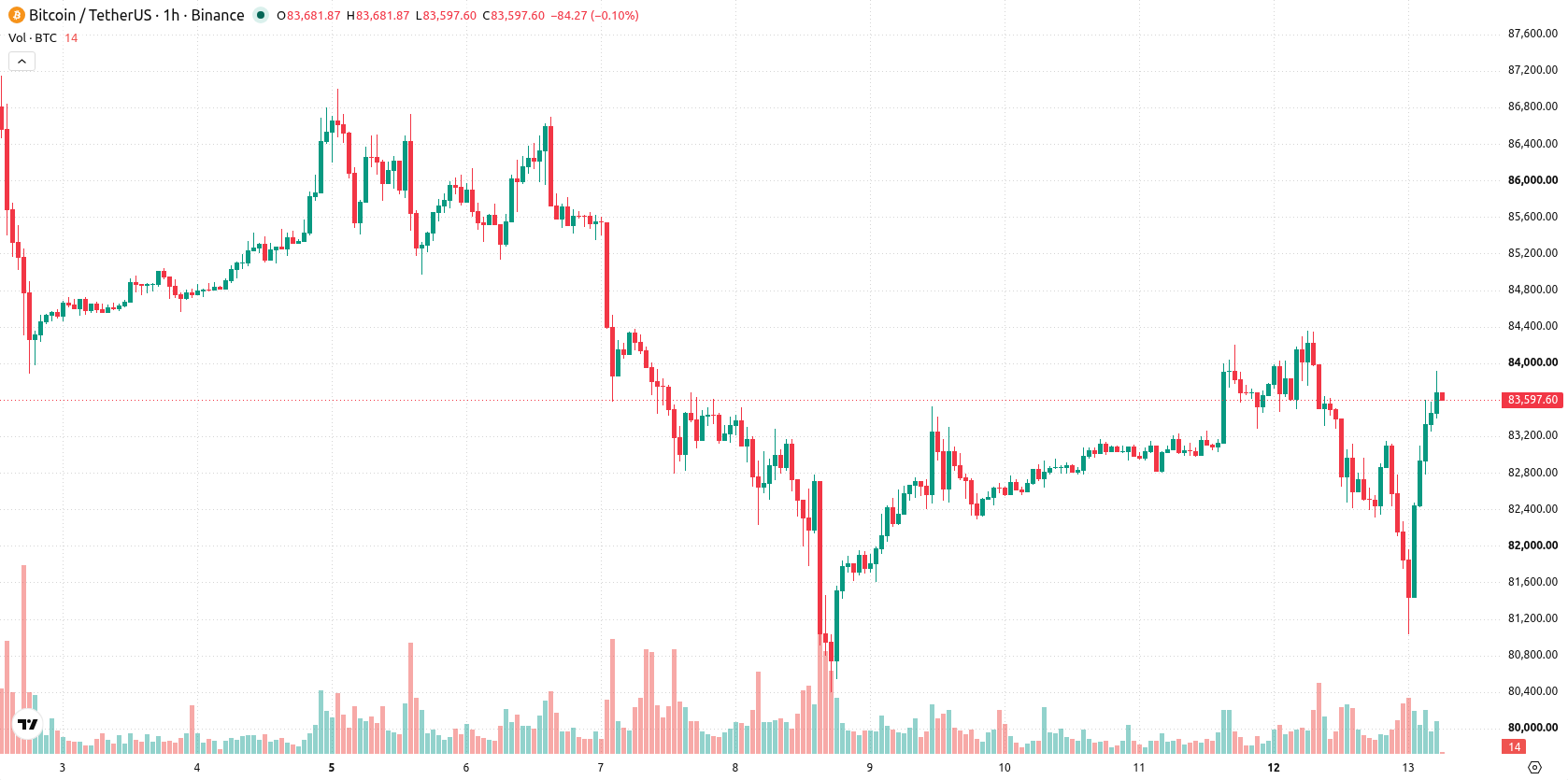 Bitcoin asset chart