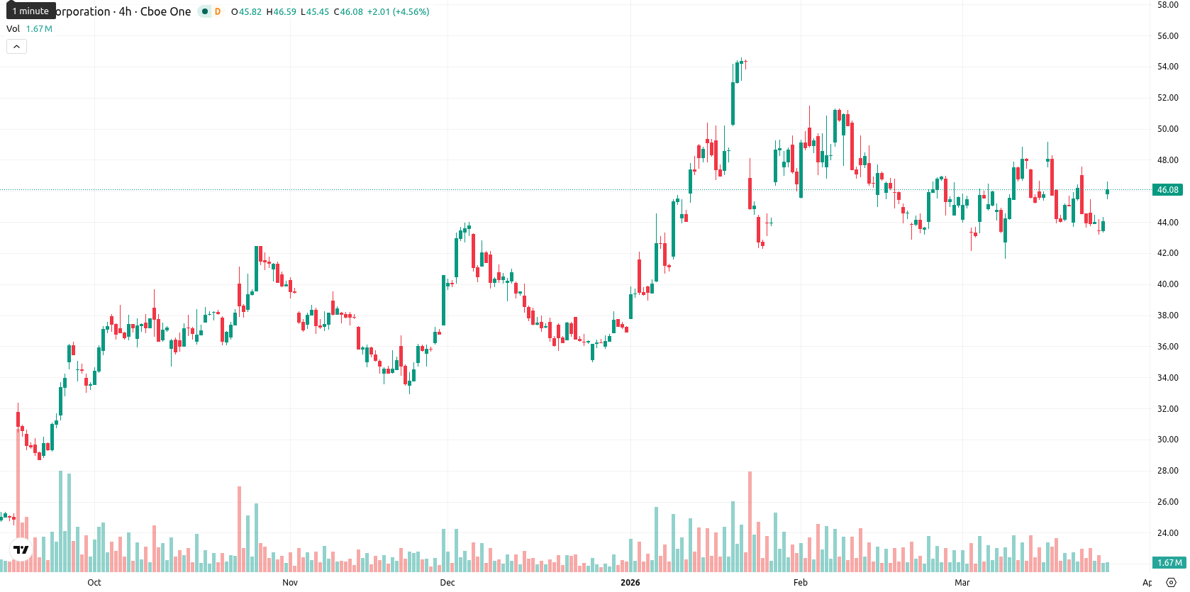Intel Corporation asset chart