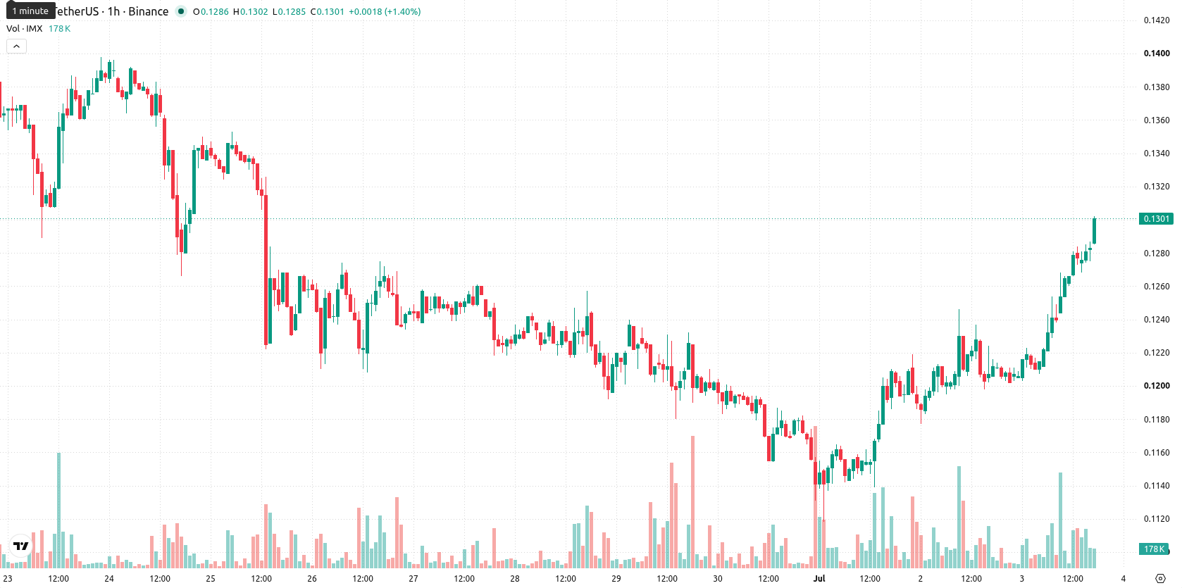 Immutable asset chart