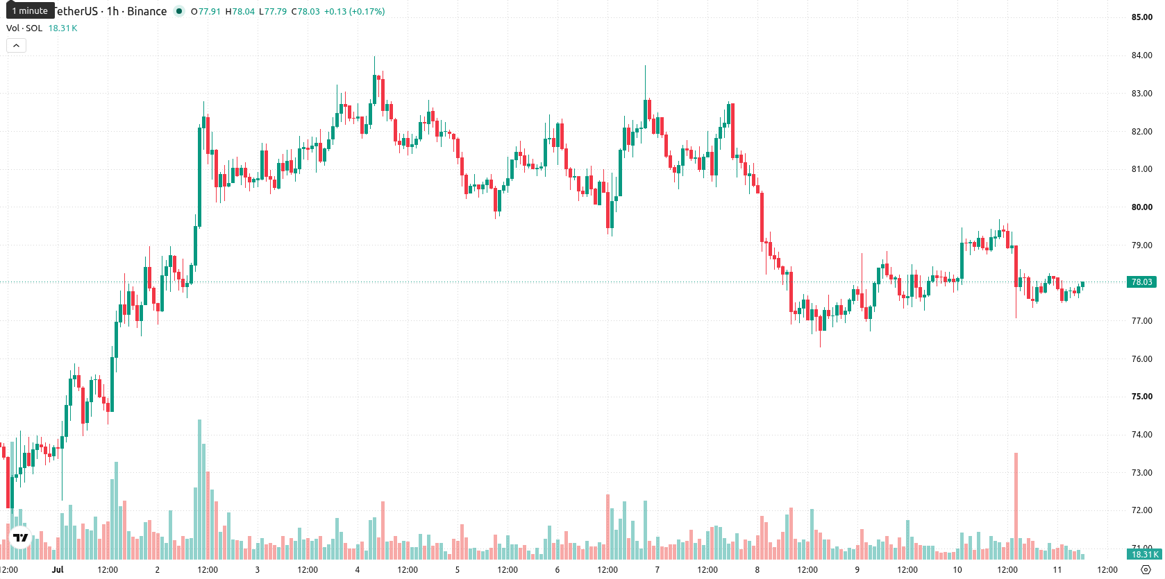 Solana asset chart