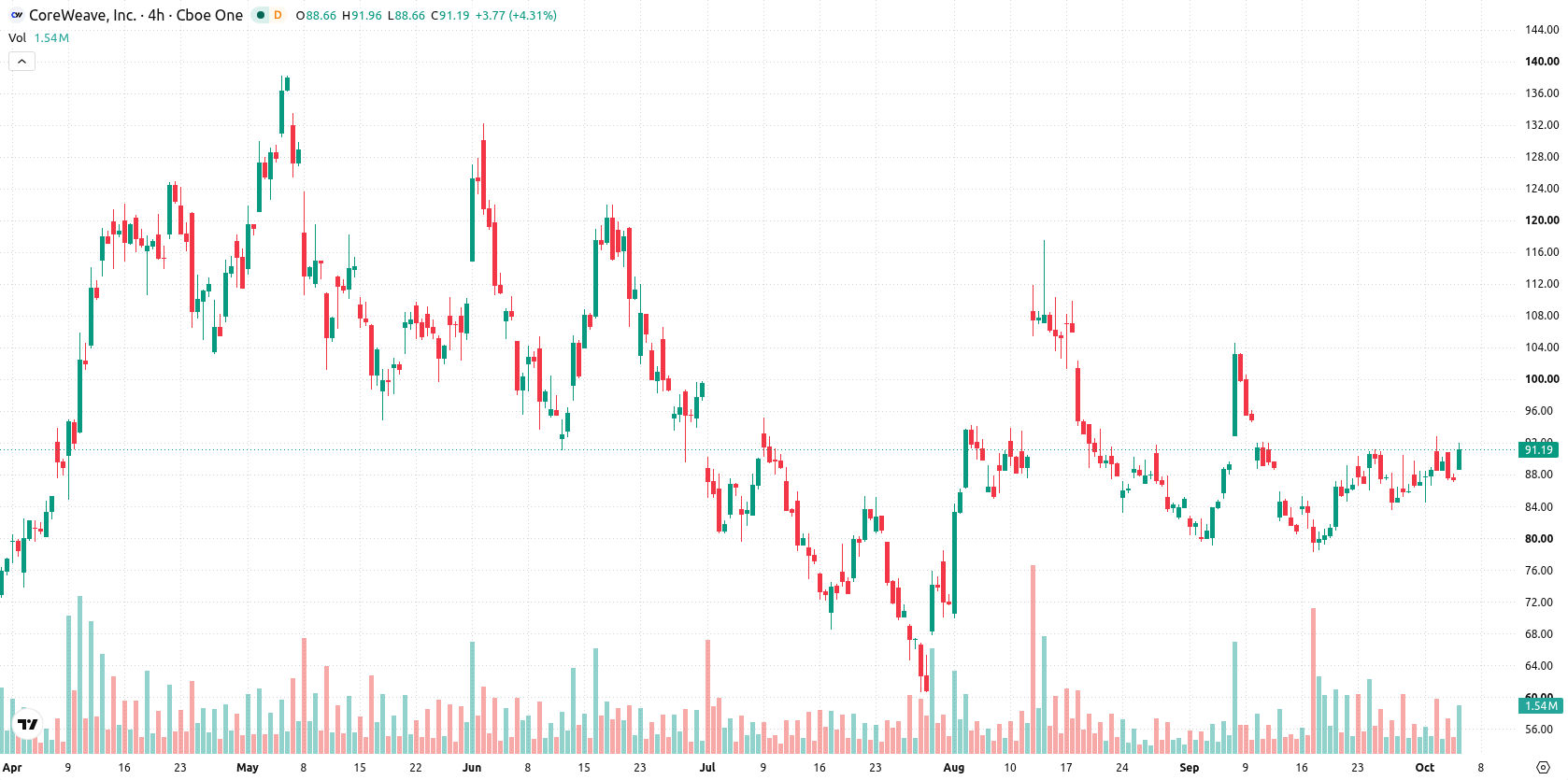 CoreWeave Inc asset chart