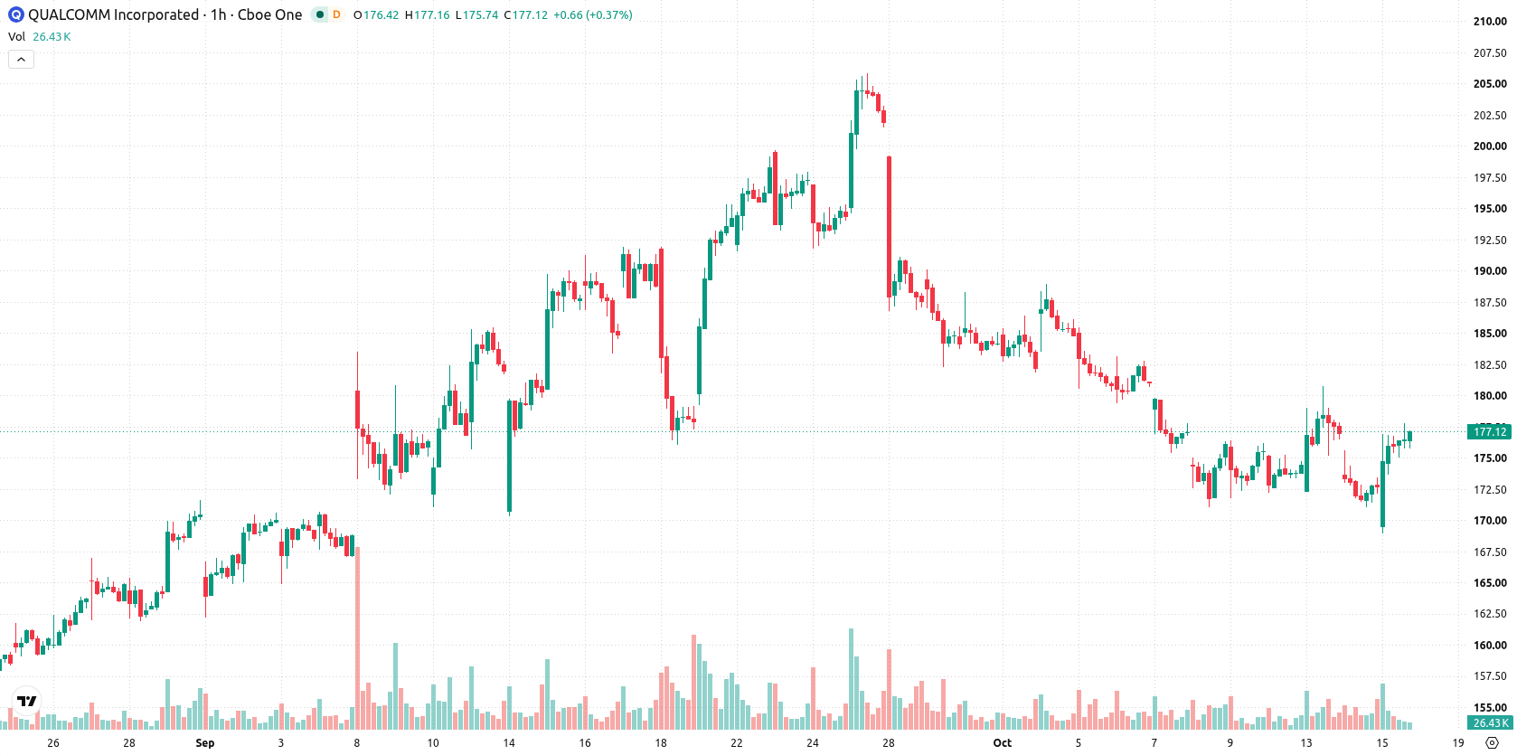 Qualcomm Inc. asset chart