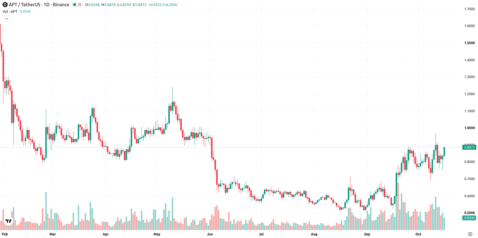Aptos asset chart