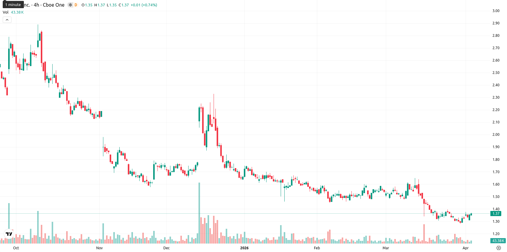 SNDL Inc. asset chart